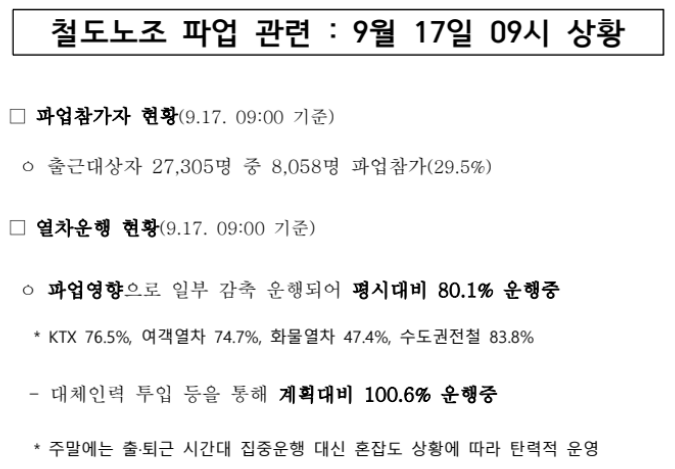 철도노조 파업 관련 : 9월 17일 09시 상황