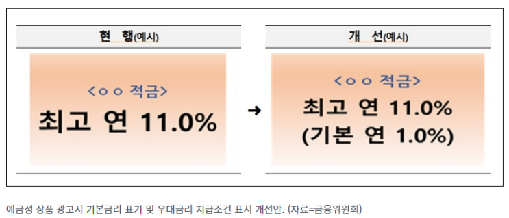 앞으로 ‘특판 예·적금’ 광고시 기본금리도 표시해야