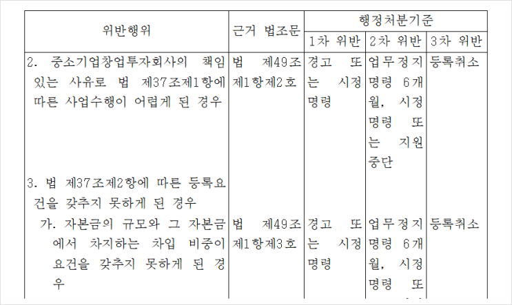  창투사 라이센스 취소 - 자본금 요건