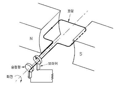 회전 전기기기 - 발전기, 전동기