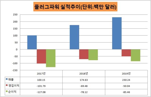 현대차그룹도 눈독들인 '플러그파워' 매력은 현대차그룹도 눈독들인 '플러그파워' 매력은