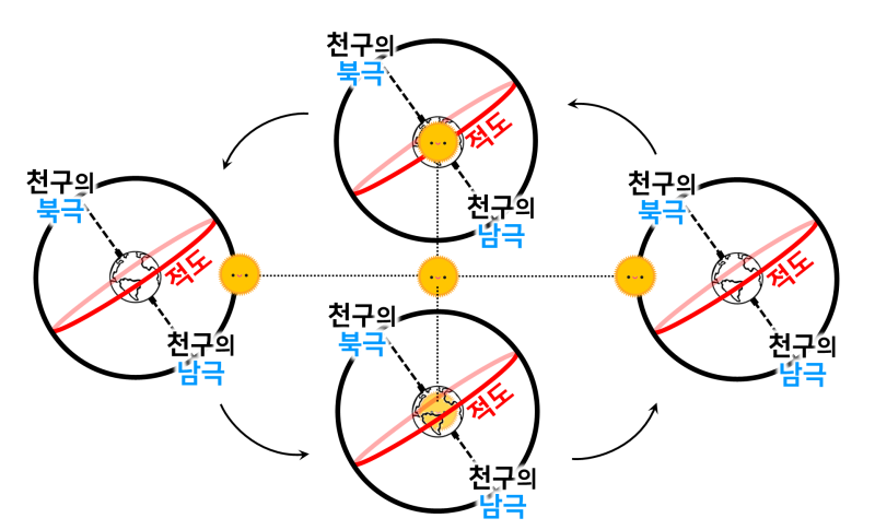 태양의 남중고도와 계절별 낮의 길이, 자전축 기울기와 낮의 길이 변화 - 학습자…