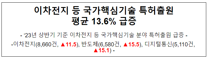 이차전지 등 국가핵심기술 특허출원 평균 13.6% 급증 이차전지 등 국가핵심기술 특허출원 평균 13.6% 급증