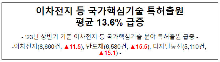 이차전지 등 국가핵심기술 특허출원 평균 13.6% 급증