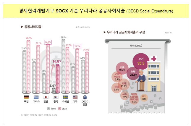 우리가 사는 세상의 변화 통계로 확인해보세요! 통계로 보는 사회보장 2022 우리가 사는 세상의 변화 통계로 확인해보세요! 통계로 보는 사회보장 2022