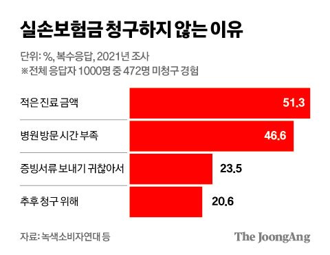 못 타간 실손보험금 연 2700억…청구간소화법 통과될까