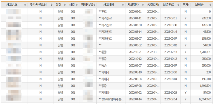 너무나 올라버린 부모님 실손보험 고민 해결. 무턱대고 4세대 실손전환 X. 너무나 올라버린 부모님 실손보험 고민 해결. 무턱대고 4세대 실손전환 X.