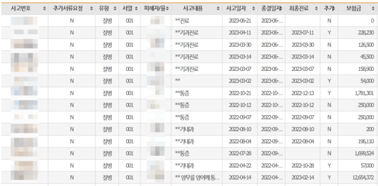 너무나 올라버린 부모님 실손보험 고민 해결. 무턱대고 4세대 실손전환 X.