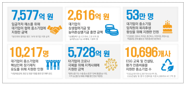 2022년도 동반성장지수 평가결과 발표 2022년도 동반성장지수 평가결과 발표