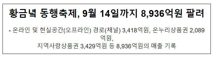 황금녘 동행축제, 9월 14일까지 8,936억원 팔려