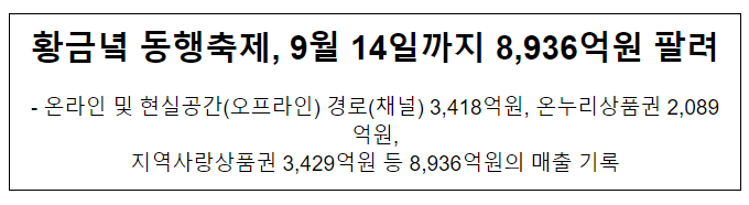 황금녘 동행축제, 9월 14일까지 8,936억원 팔려 황금녘 동행축제, 9월 14일까지 8,936억원 팔려