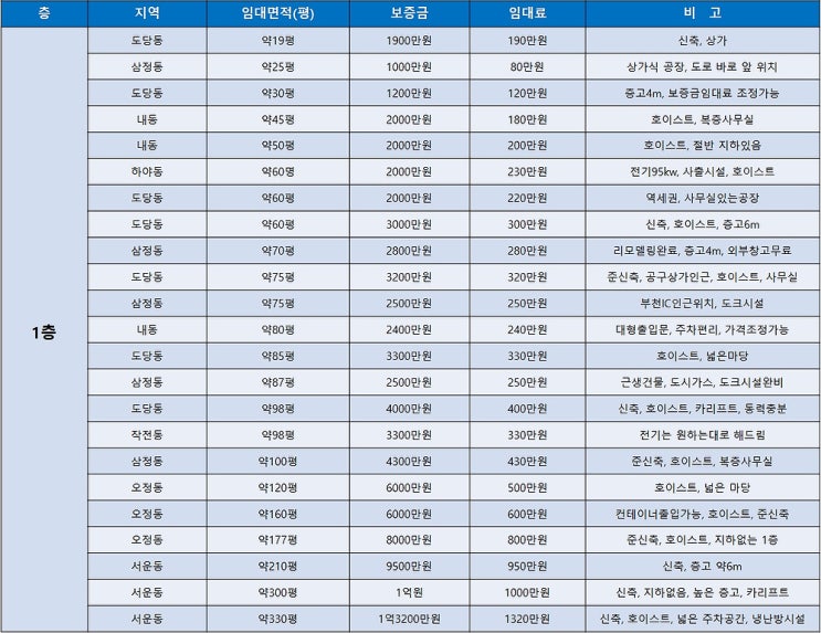 부천공장임대 1층과 기타층으로 나누어 보는 부천임대공장 목록 (9월 3주차) 부천공장임대 1층과 기타층으로 나누어 보는 부천임대공장 목록 (9월 3주차)