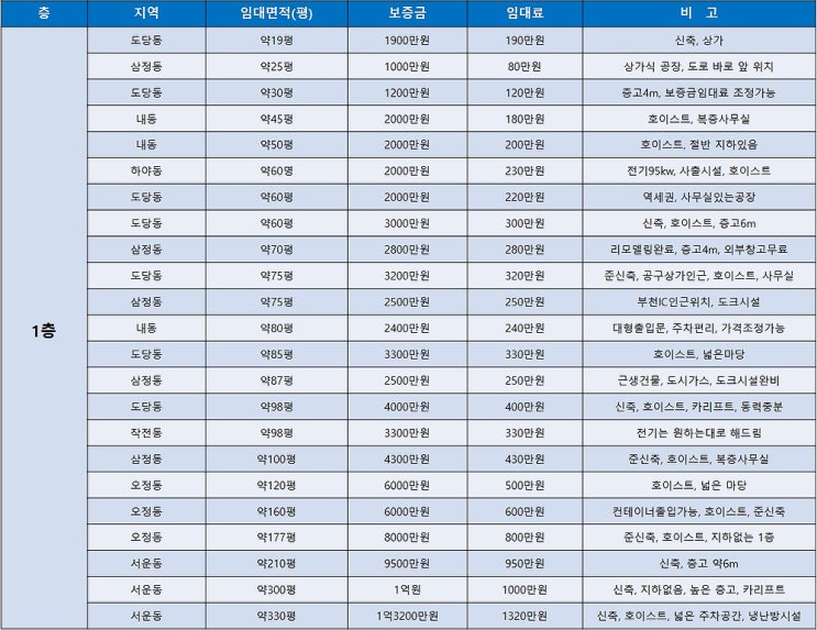 부천공장임대 1층과 기타층으로 나누어 보는 부천임대공장 목록 (9월 3주차)