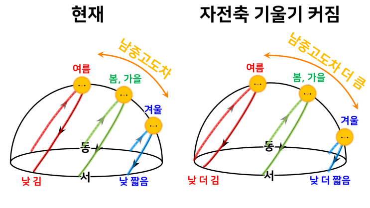 태양의 남중고도와 계절별 낮의 길이, 자전축 기울기와 낮의 길이 변화 - 학습자료(PPT), 애니메이션 포함 (낮밤이 생기는 이유, 계절별 남중고도와 낮의 길이, 황도의 이해)
