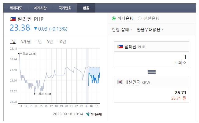  2023년 9월 18일 페소 환율입니다.