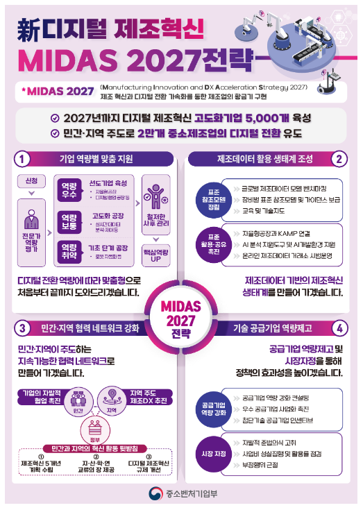 민간·지역과 함께 ‘27년까지 디지털 제조혁신 기업 2.5만개 육성한다 민간·지역과 함께 ‘27년까지 디지털 제조혁신 기업 2.5만개 육성한다