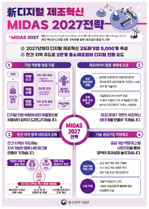 민간·지역과 함께 ‘27년까지 디지털 제조혁신 기업 2.5만개 육성한다