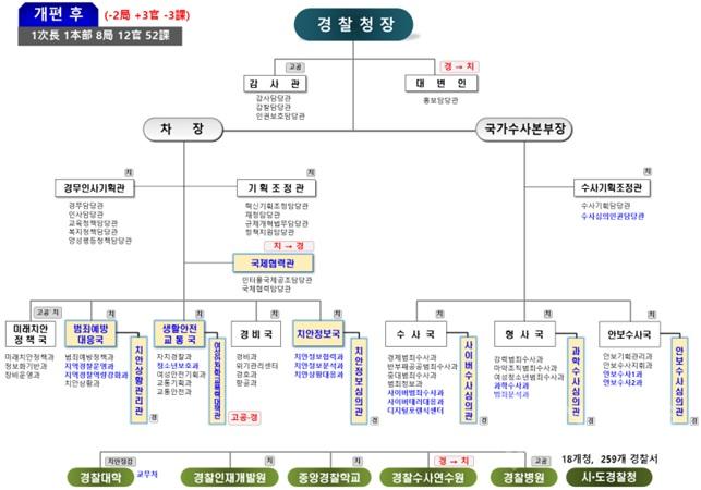 <b>경찰청</b> 조직재편 추진, 일선현장 치안역량 강화