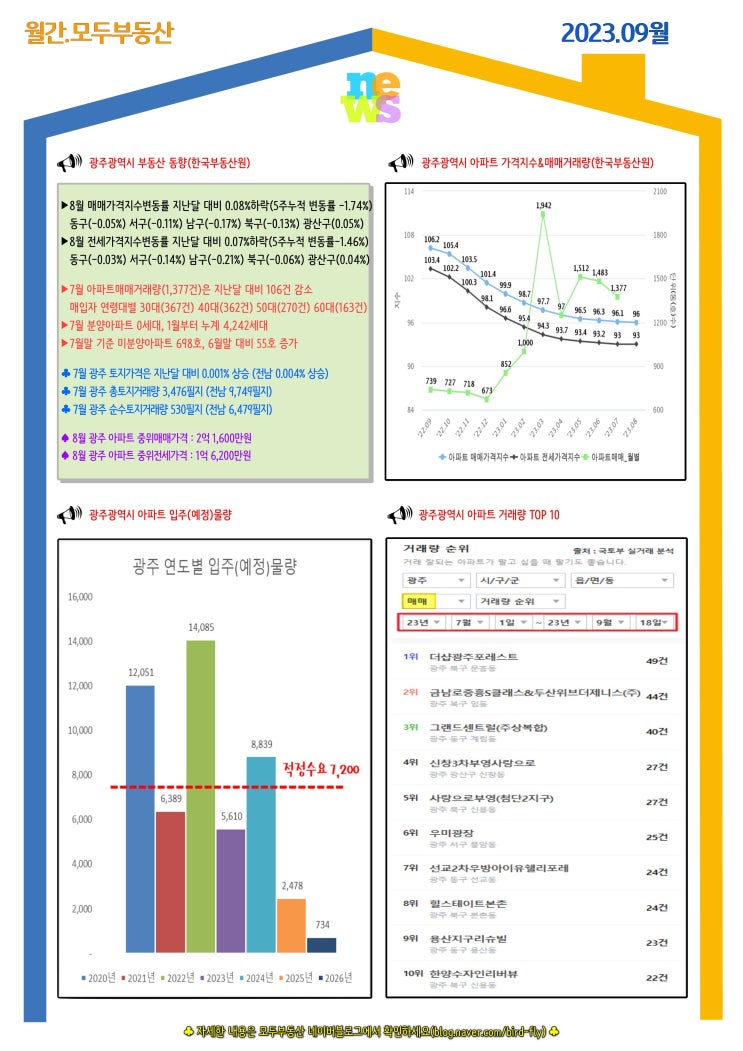 [월간(23-9)모두부동산] 광주광역시 아파트 매매거래량 1,377건(전월 대비 106건 감소), 광주토지거래량, 전남토지거래량, 아파트경매, 토지경매