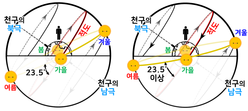 태양의 남중고도와 계절별 낮의 길이, 자전축 기울기와 낮의 길이 변화 - 학습자료(PPT), 애니메이션 포함 (낮밤이 생기…