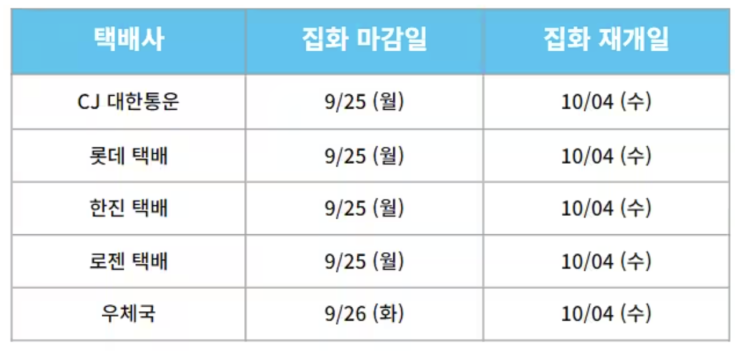  2023 추석 택배 집화, 발송 마감일 + 재개일