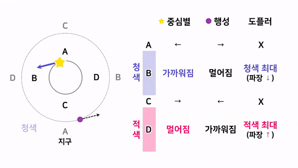  [고등학교 지구과학 1] 외계 행성계 탐사 총정리 - 기본 원리, 식 현상, 도플러 효과, 미세 중력 렌즈 효과 이해하기 (학습자료-PPT 및 학습지 포함)