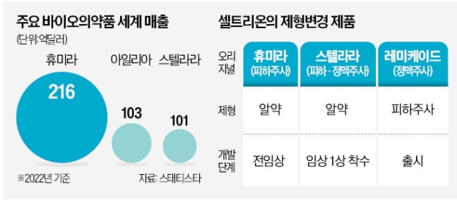 '먹는 바이오시밀러'로 재도약 나선 셀트리온 '먹는 바이오시밀러'로 재도약 나선 셀트리온
