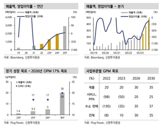 "플러그파워(PLUG), 대규모 설비투자..성장성 반영 시작"