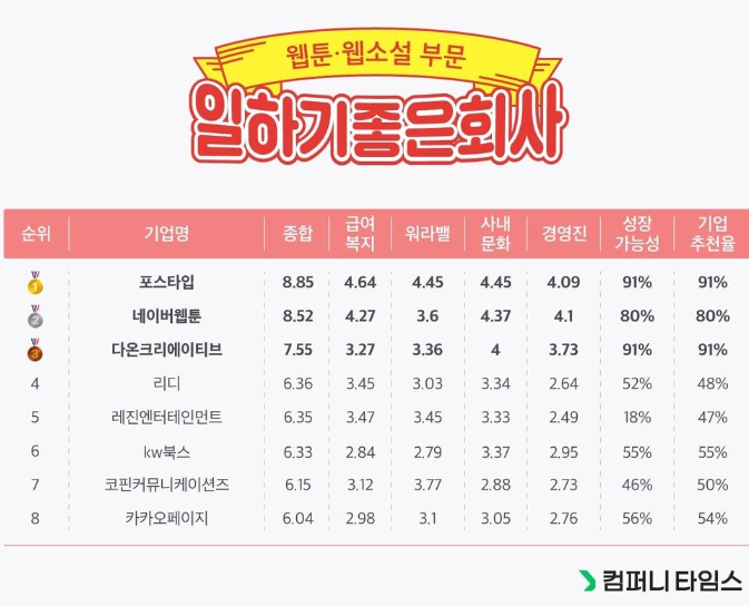  웹툰, 웹 소설 회사 TOP.8 ㅣ 취직, 취업 광주 학원
