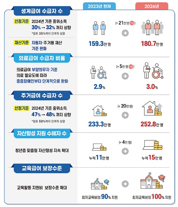 2026년 생계급여 받는 사람 21만 명 추가…약자복지 더 촘촘해진다 2026년 생계급여 받는 사람 21만 명 추가…약자복지 더 촘촘해진다