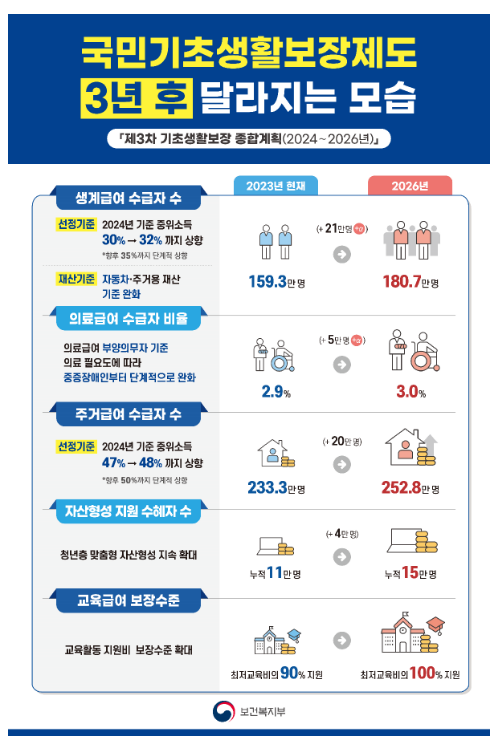 국민 기초생활 보장으로 빈곤 사각지대를 해소한다 국민 기초생활 보장으로 빈곤 사각지대를 해소한다