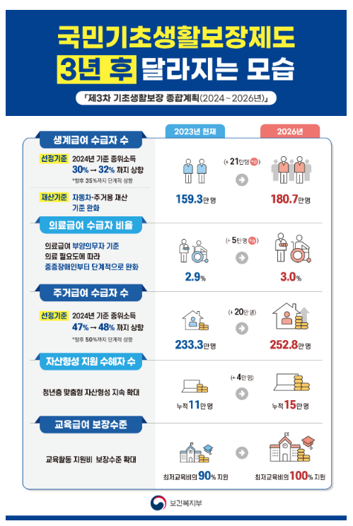 국민 기초생활 보장으로 빈곤 사각지대를 해소한다