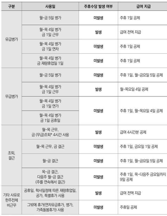  교육공무직, 주휴수당 발생 여부와 수능일 근무했다면 수당은?
