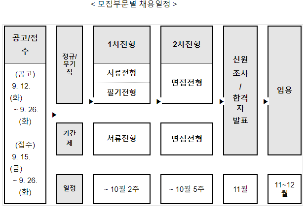 국방기술진흥연구소, 국방 핵심기술 기획 및 방위산업 진흥 분야 우수인재 모집