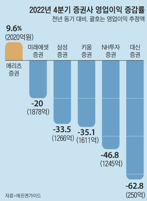  증권사 공채 줄이기