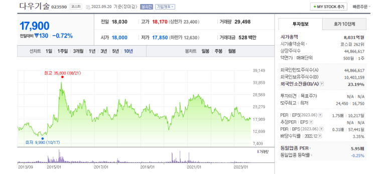  다우기술(코스피 023590)의 역사와 주가