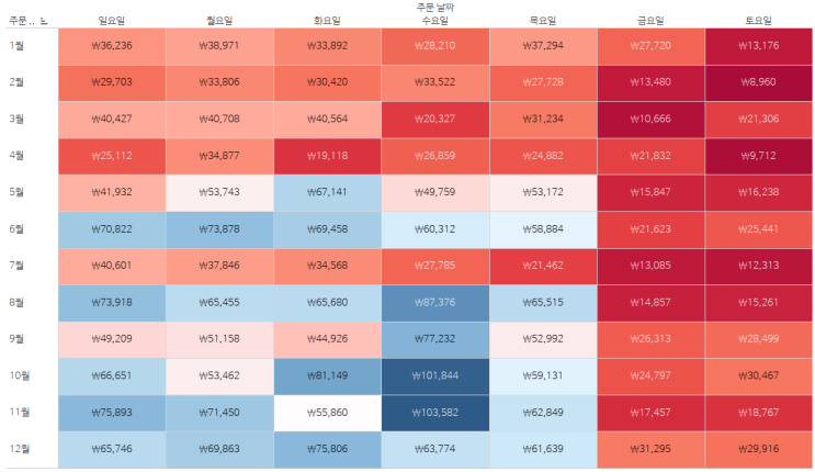  [Tableau] 태블로를 사용하여 히트맵 만들기 | 히트맵(heatmap)제작 방법과 축 서식을 변경하여 글씨체 변경하기