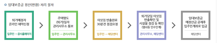  행복주택 퇴거절차, 퇴거 후 정산 (feat. 정산점검 보증금 미리 돌려받기)