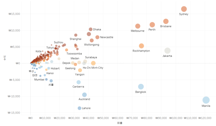  [Tableau] 태블로를 사용하여 분산형차트(Scatter plot) 만들기 | 세 가지 변수를 가지는 버블차트(Bubble chart) 만들기
