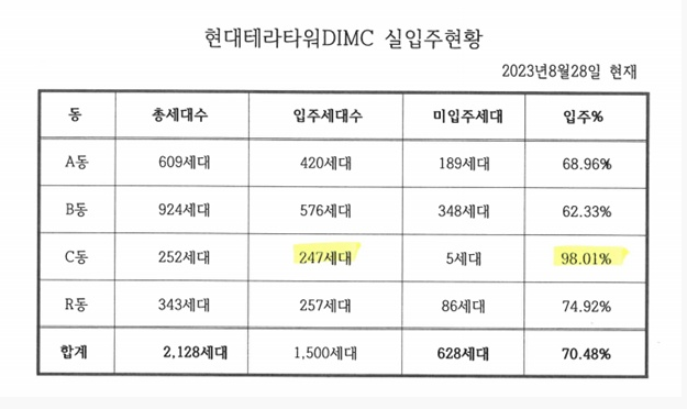 현대테라타워DIMC 실입주 현황 : 네이버 블로그