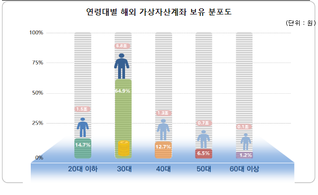 해외 가상자산 131조 원, 국세청에 최초 신고 해외 가상자산 131조 원, 국세청에 최초 신고