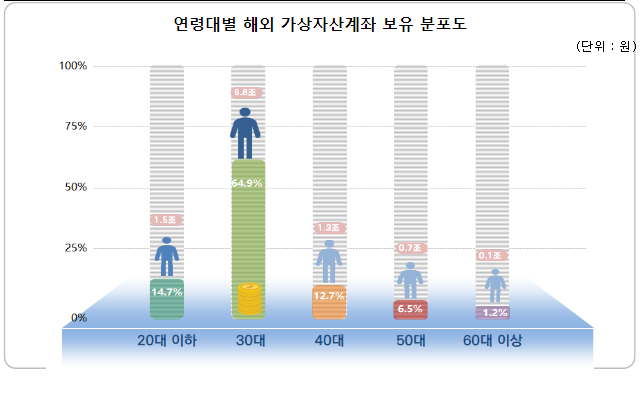 해외 가상자산 131조 원, 국세청에 최초 신고