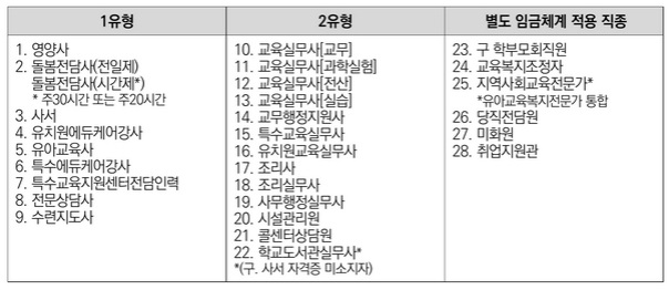  교육공무직, 1유형? 2유형? 별도 임금체계? 딱 쉽게 알려주마!