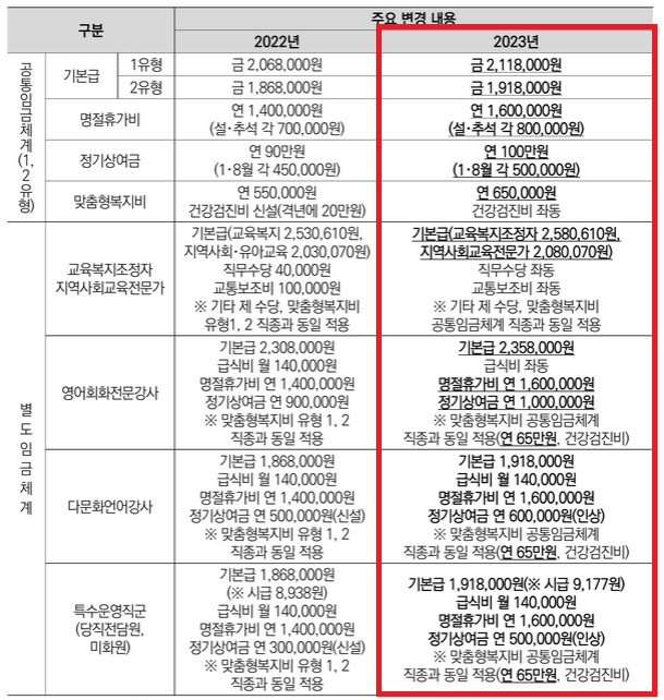  2023년 서울시 교육공무직 월급 인상