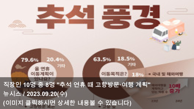 20 직장인 10명 중 8명 "<b>추석 연휴</b> 때 <b>고향방문</b>·여행 계획... 
