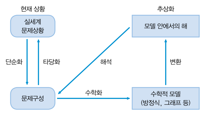  고급 수학 2 - 수학적 모델링