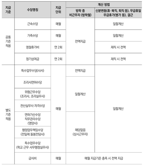  교육공무직, 휴가·휴직 시 월급과 수당 얼마나 받을 수 있을까?
