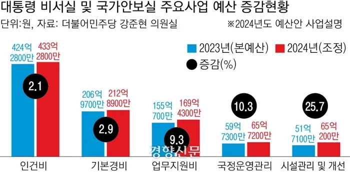  허리띠 졸라매라더니…‘불투명 집행’ 대통령실 업무추진비는 늘렸다 [경향신문]