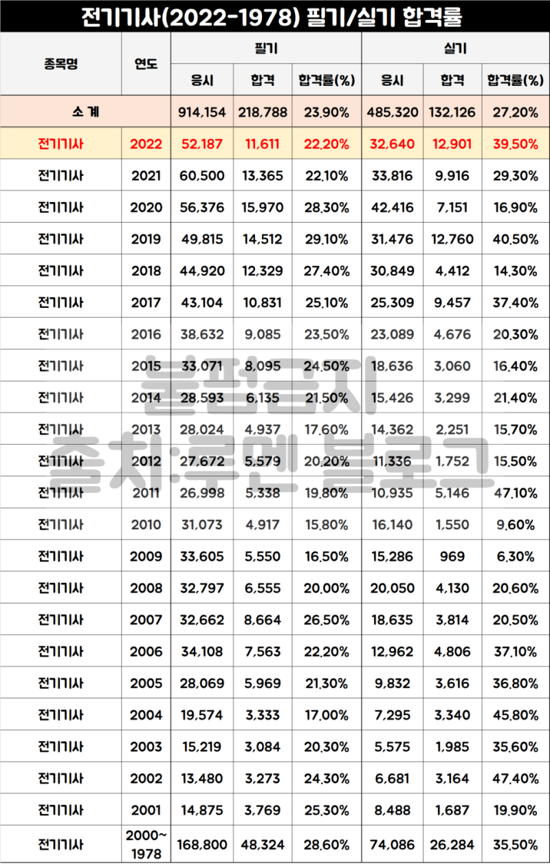 전기기사 자격증 응시자격ㅣ필기/실기 시험과목 난이도 합격률(Ft.연봉) : 네이버 블로그