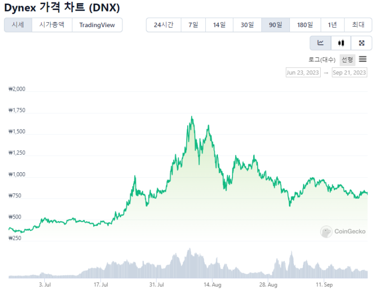  다이넥스 채굴 채산성 및 수익 후기 (GPU 채굴투자 현시점 수익성 전기요금 현실)